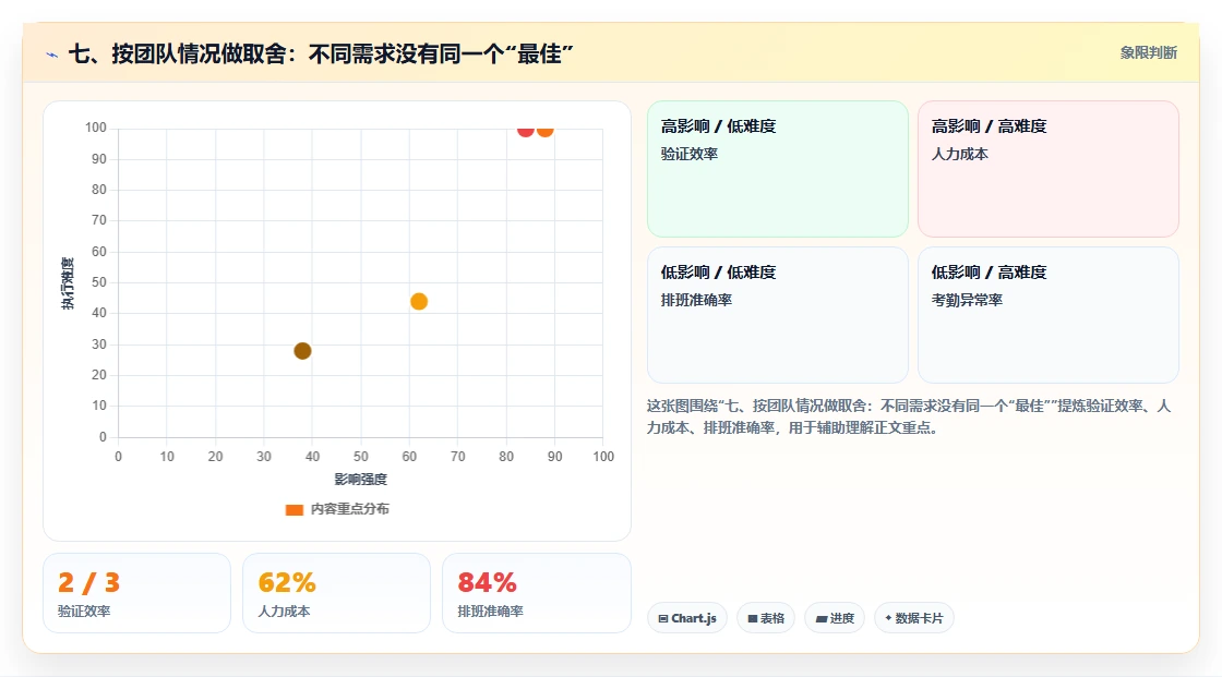 七、按团队情况做取舍:不同需求没有同一个“最佳”