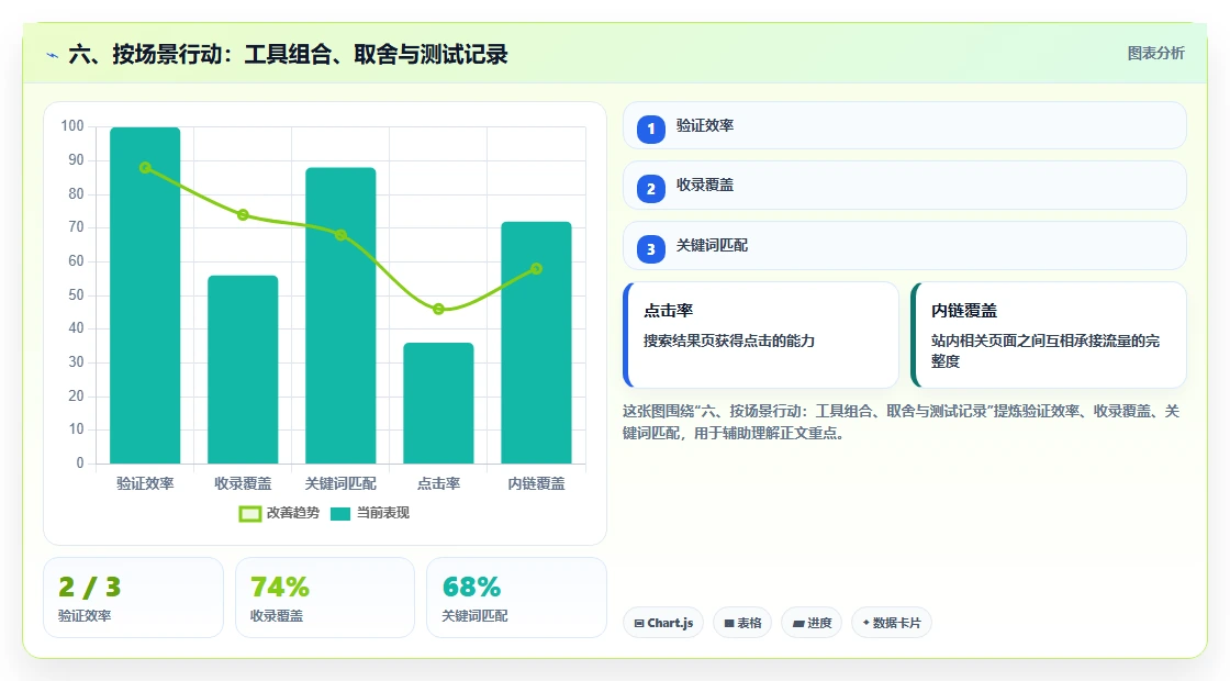 六、按场景行动:工具组合、取舍与测试记录