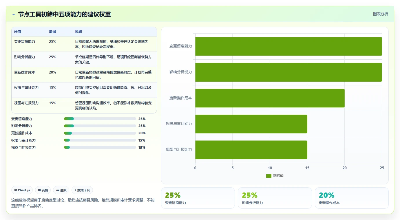 项目经理必读：2026年顶级项目节点表格工具选型指南