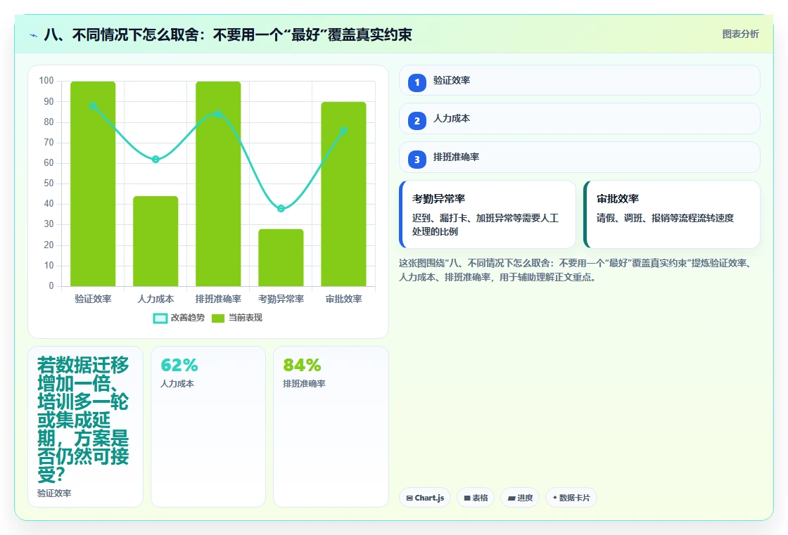 八、不同情况下怎么取舍:不要用一个“最好”覆盖真实约束