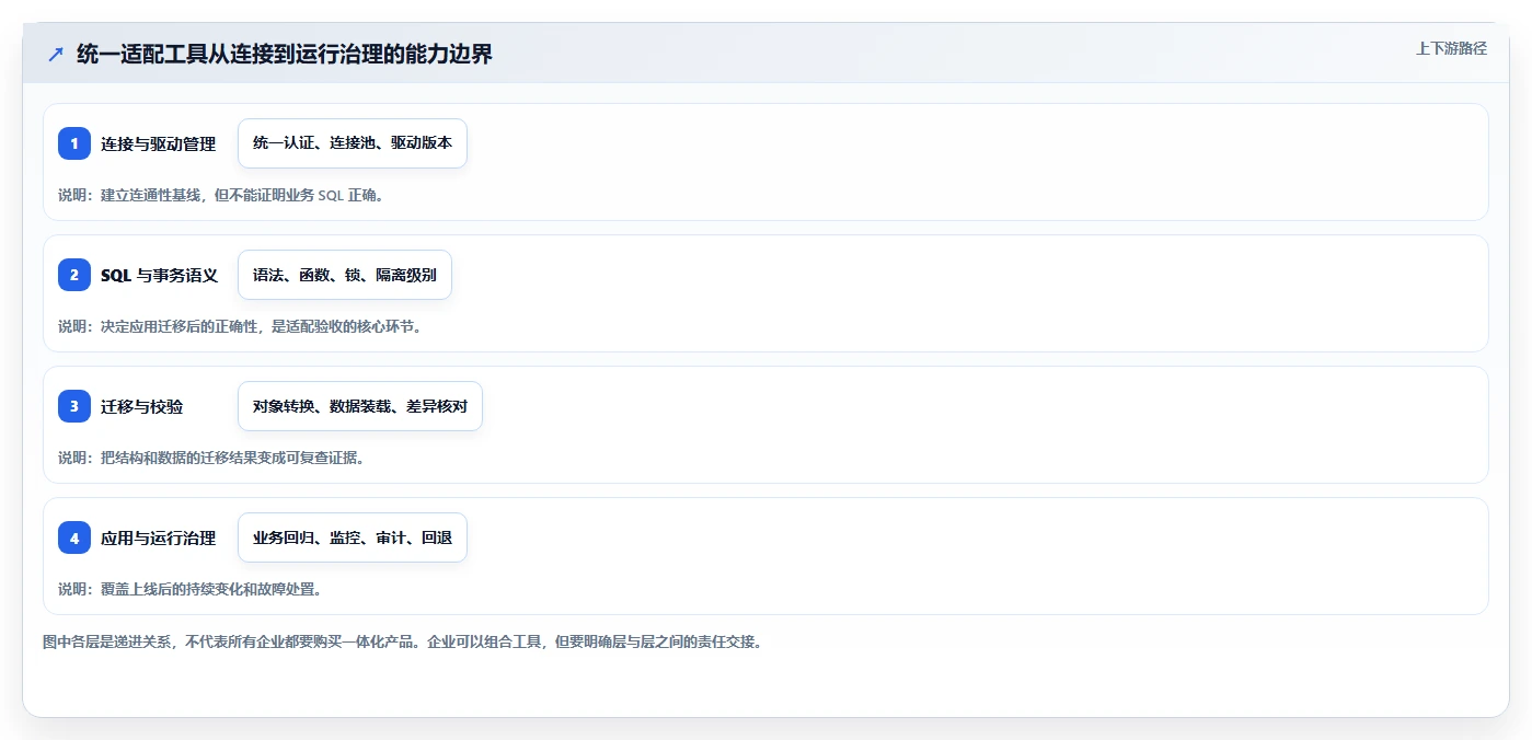 企业数据库管理必读：2026年多类型国产信创数据库统一适配工具选型指南