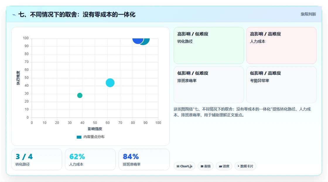 七、不同情况下的取舍:没有零成本的一体化