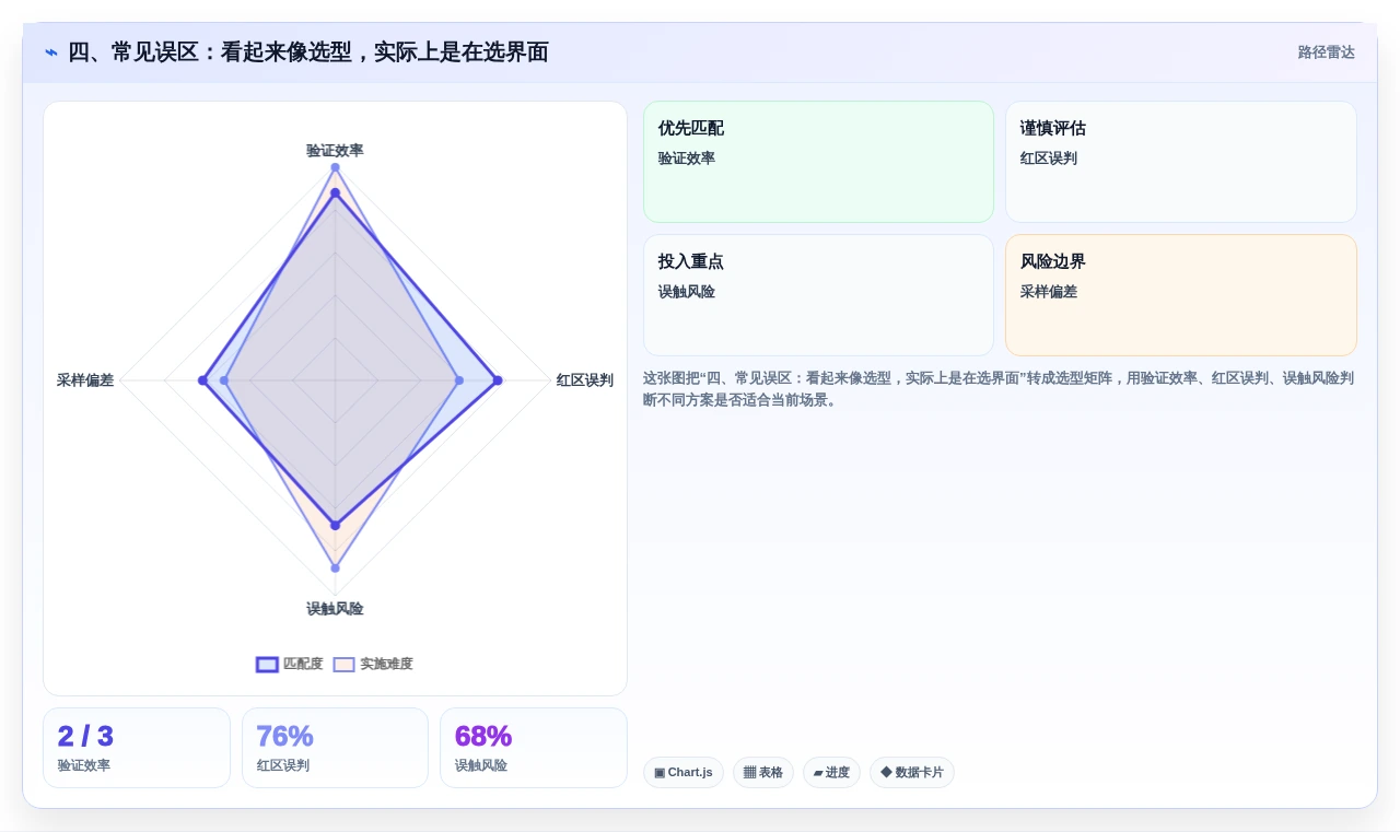 四、常见误区:看起来像选型,实际上是在选界面