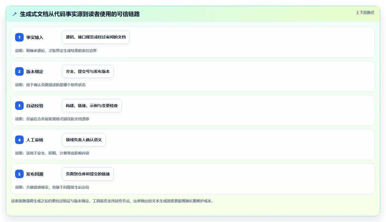 智能化时代来临：2026年生成代码文档工具选型指南