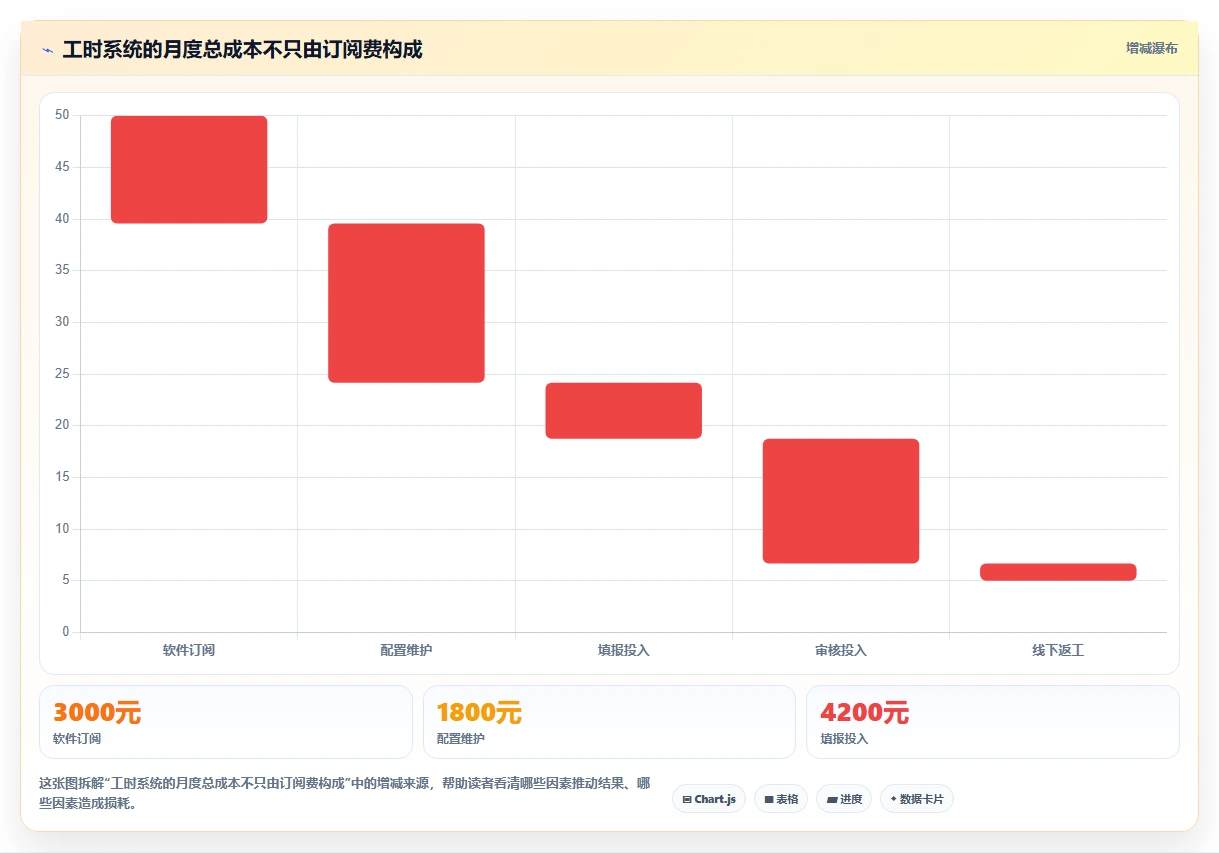 2026 年最受欢迎的 7 大工时管理系统工具盘点