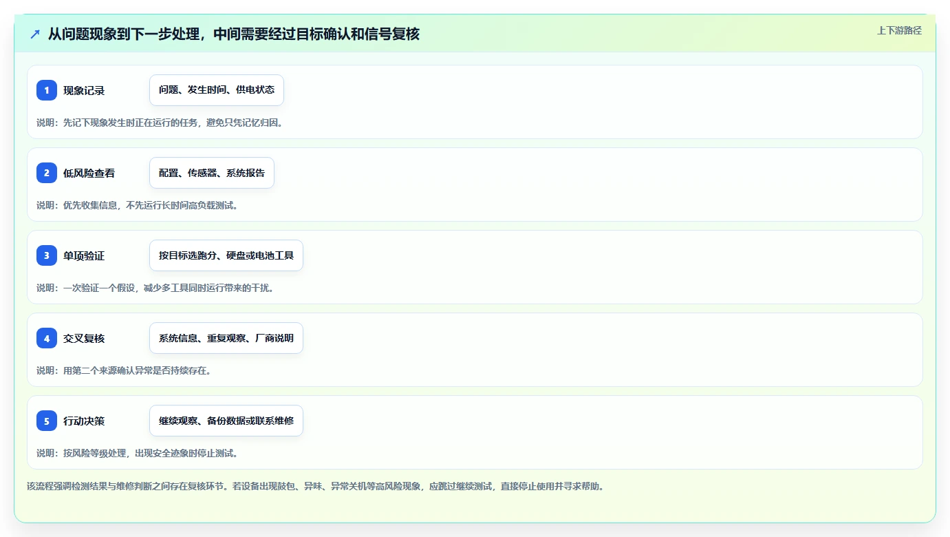 2026年笔记本电脑功能测试软件大盘点:6款最受欢迎工具详细对比