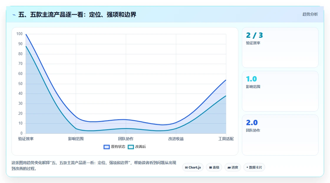 五、五款主流产品逐一看:定位、强项和边界