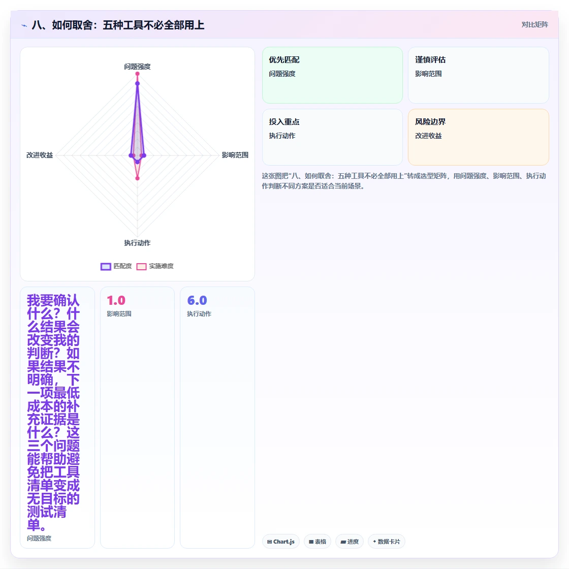 八、如何取舍:五种工具不必全部用上
