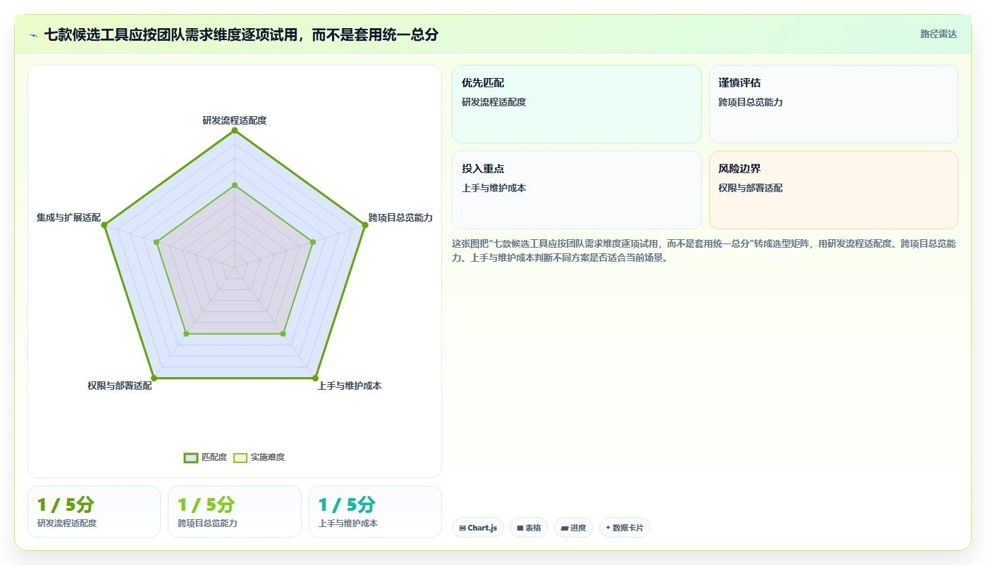 2026 年最值得关注的 7 大多项目管理工具推荐