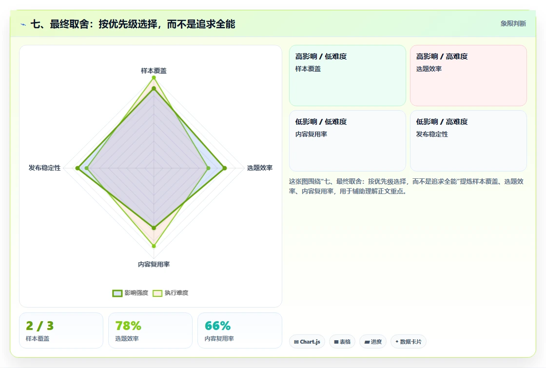 七、最终取舍：按优先级选择，而不是追求全能