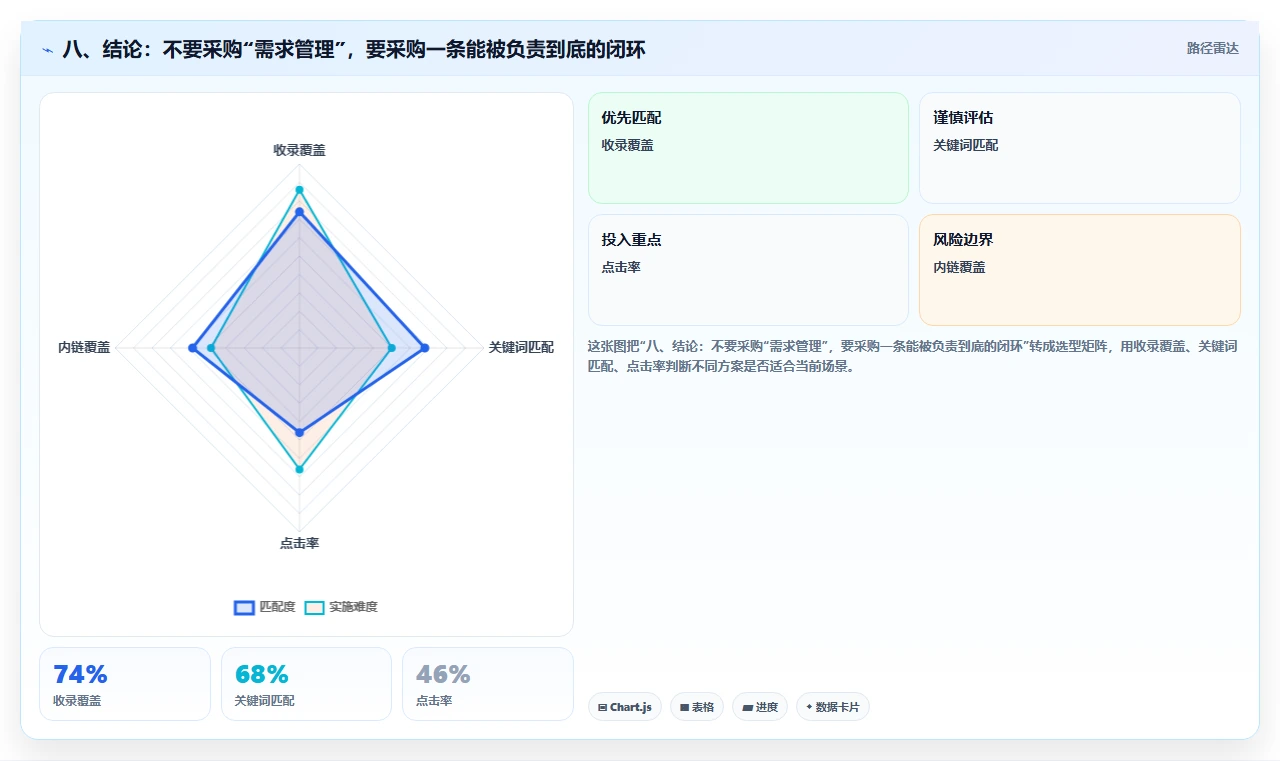 八、结论：不要采购“需求管理”，要采购一条能被负责到底的闭环