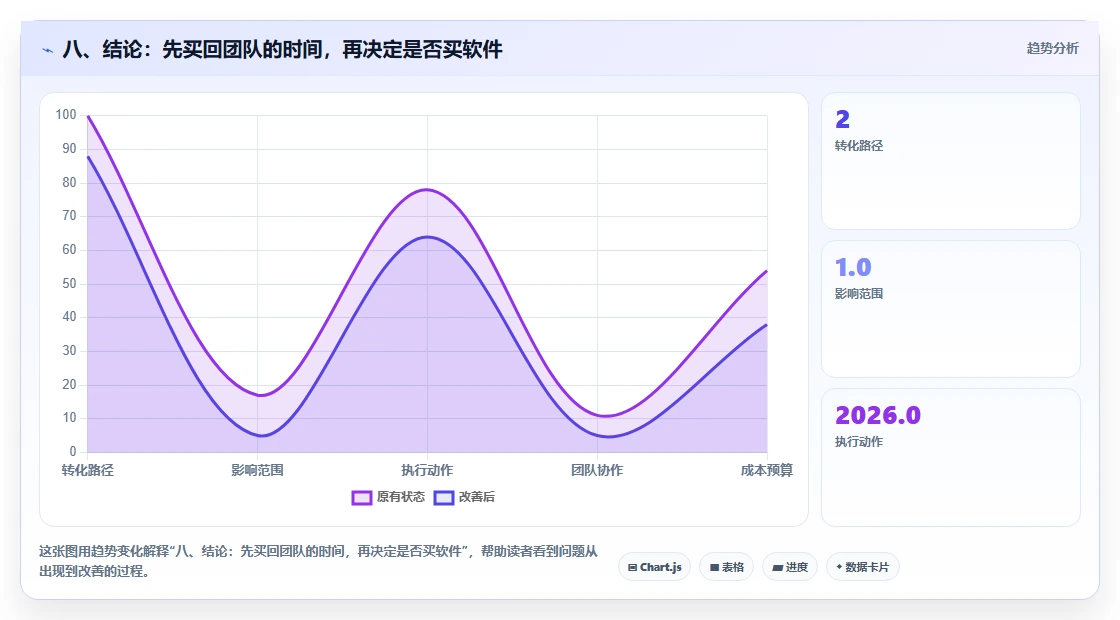 八、结论:先买回团队的时间,再决定是否买软件