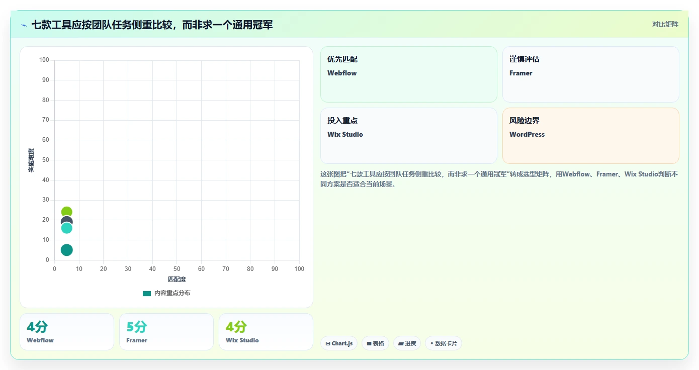 项目经理必看：2026年最受欢迎的7大网站快速开发工具对比