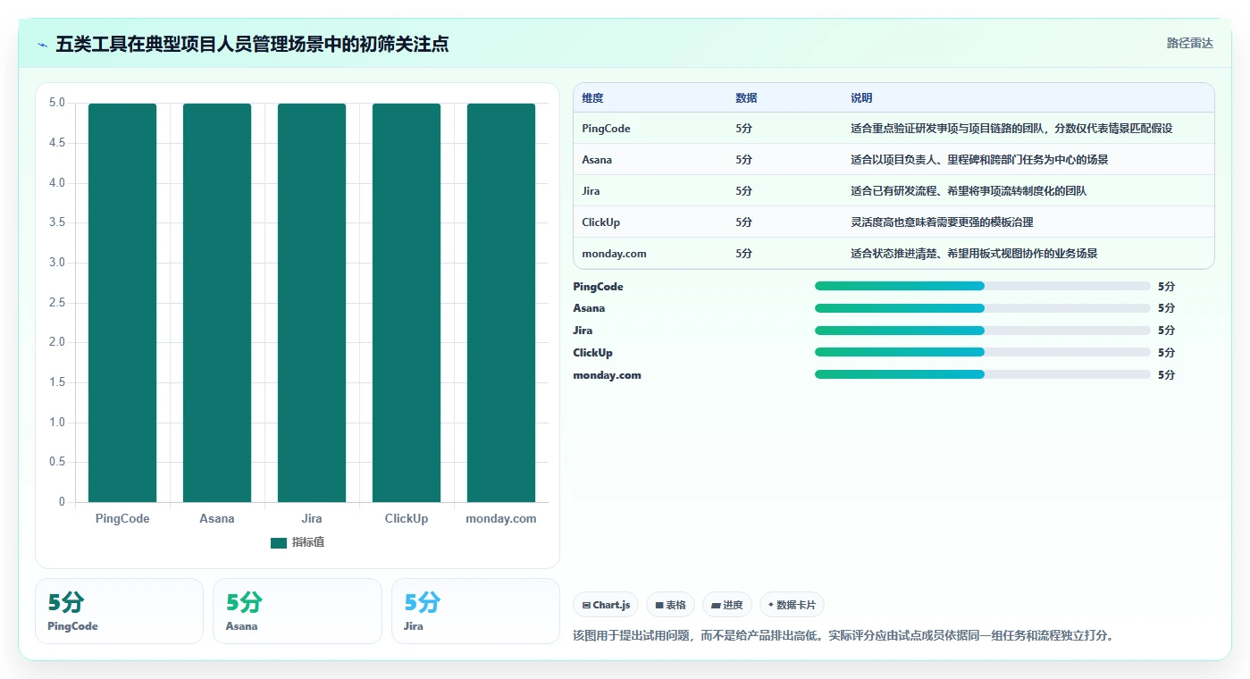 提升团队效率：2026年最受欢迎的5大项目人员管理比较好用的工具推荐