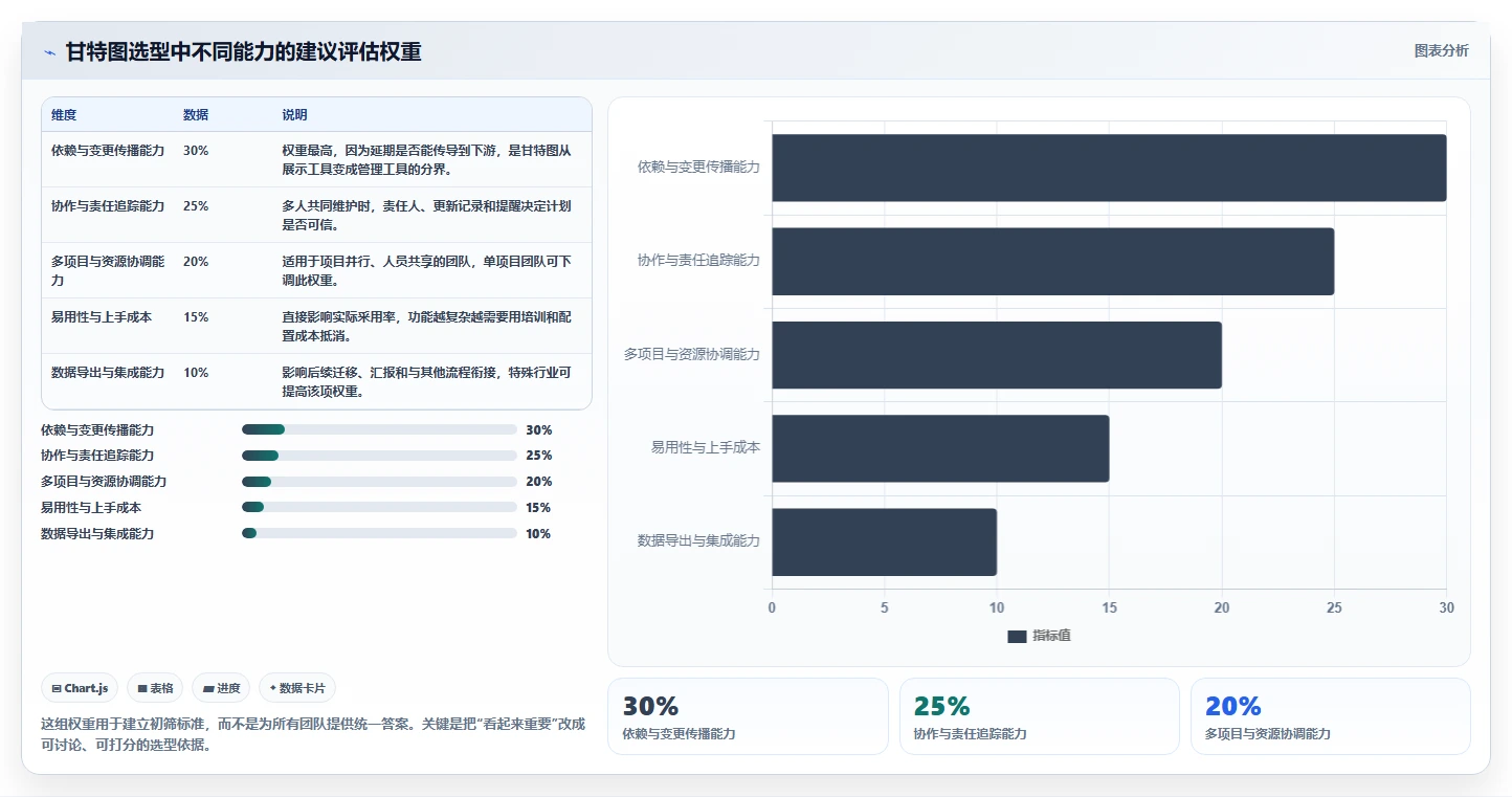 选择困难症？2026年甘特图在线制作软件选型指南，助你轻松决策