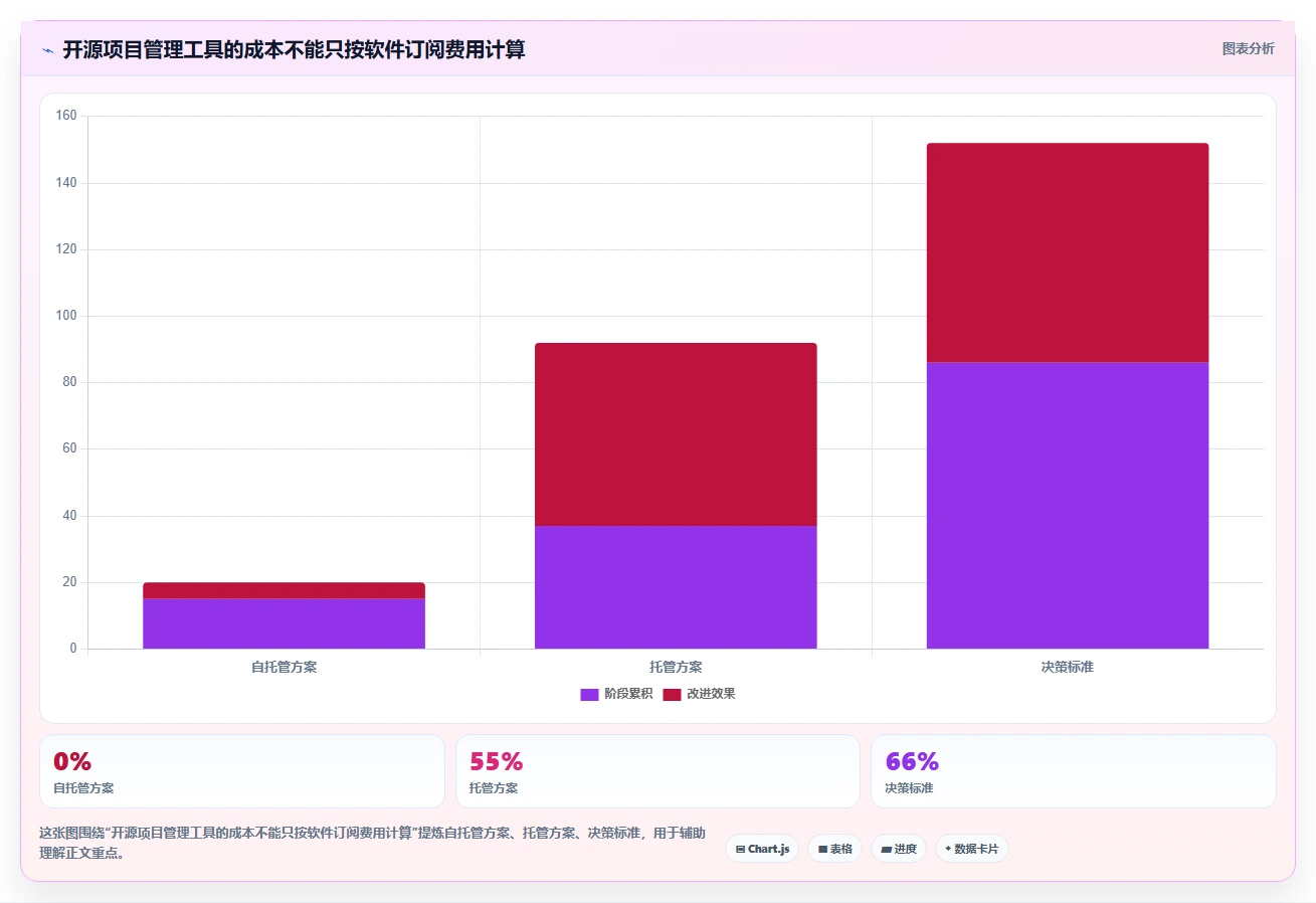 项目经理必读:2026年最受欢迎的7大好用开源项目管理工具对比
