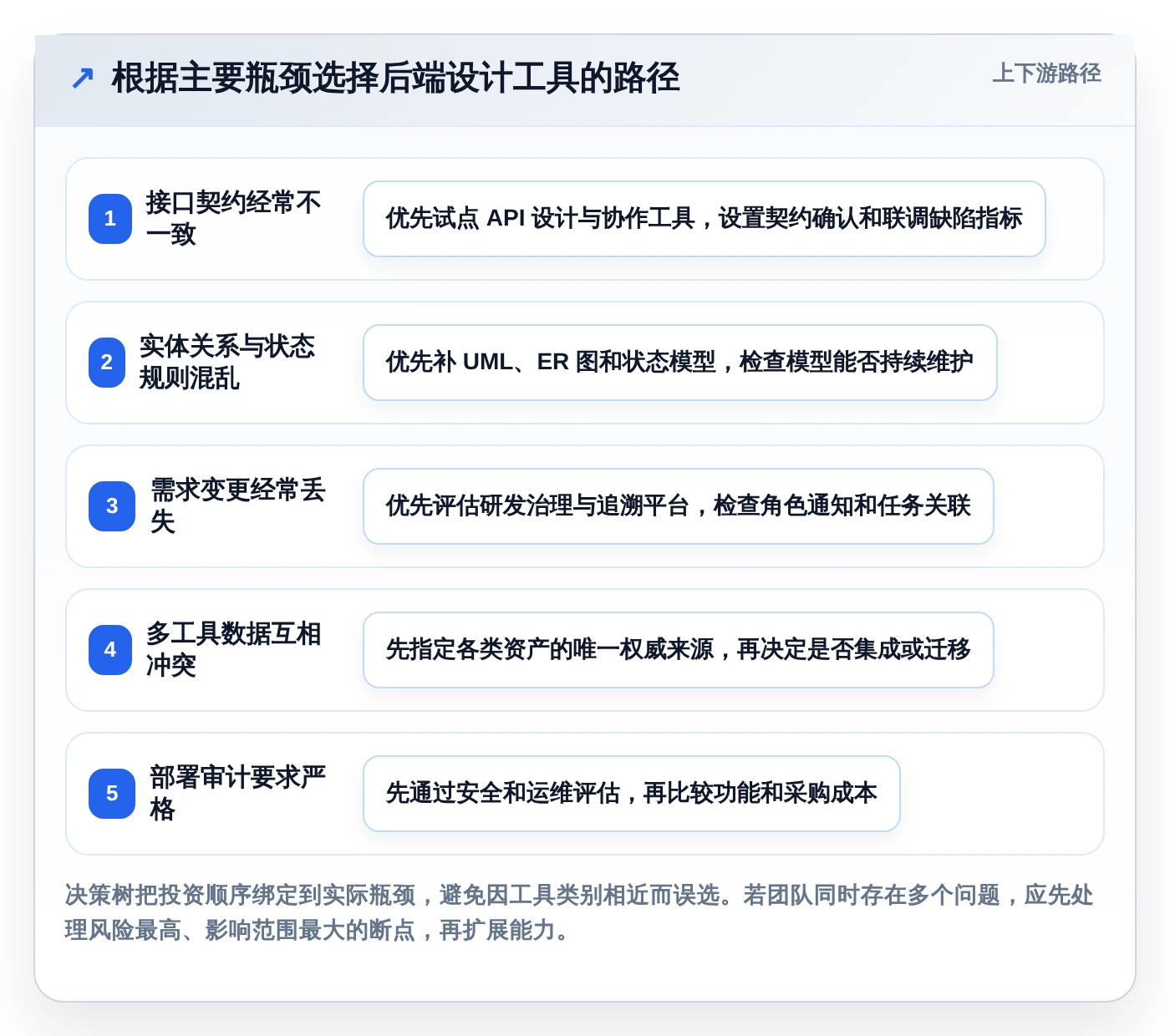 解锁研发潜力:2026年最值得投资的5款后端功能设计工具