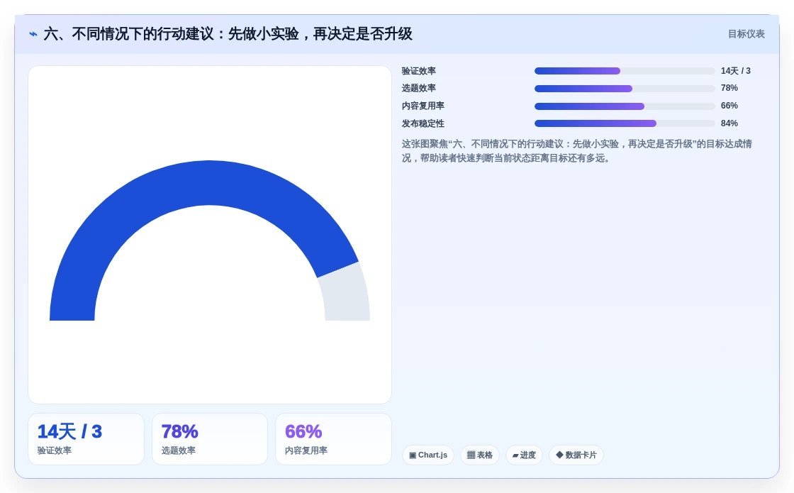 六、不同情况下的行动建议:先做小实验,再决定是否升级