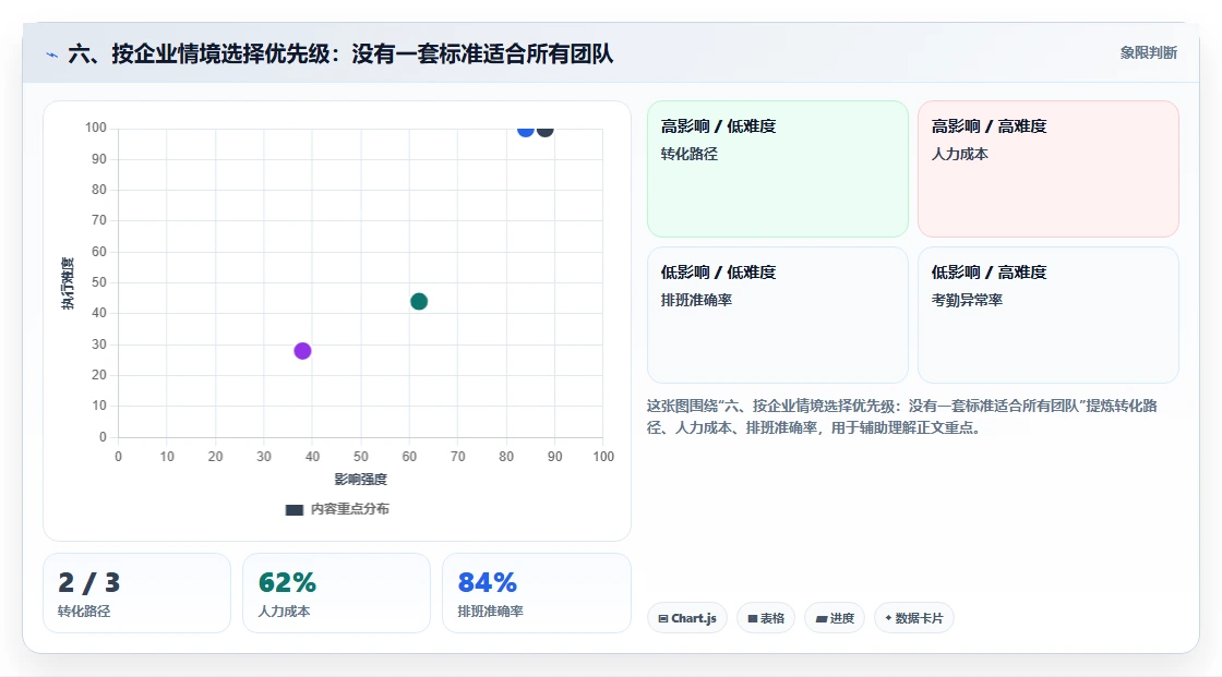 六、按企业情境选择优先级:没有一套标准适合所有团队