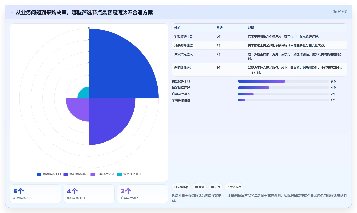 生活消费行业项目管理软件推荐：从场景需求到高效落地的评测清单