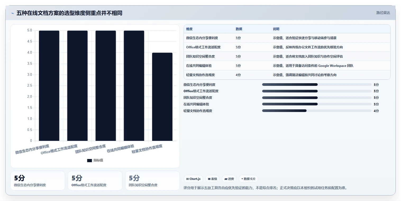 选择困难症？2026年度5大在线文档对比软件深度对比