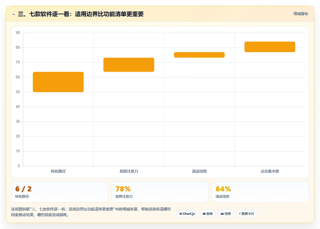 三、七款软件逐一看：适用边界比功能清单更重要