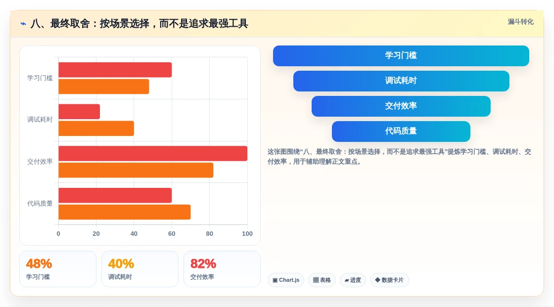 八、最终取舍:按场景选择,而不是追求最强工具