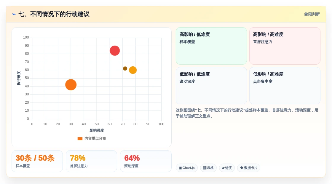 七、不同情况下的行动建议