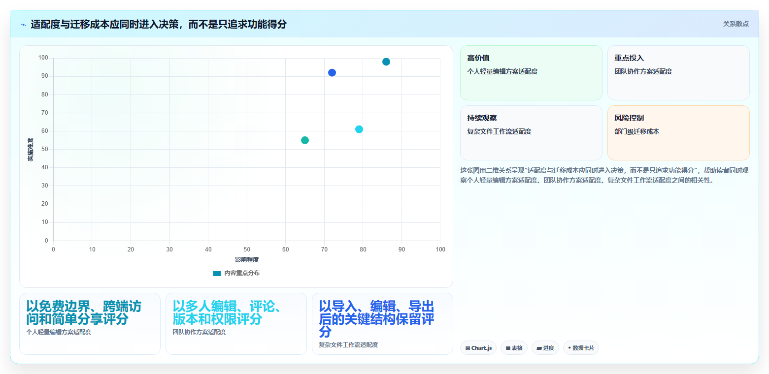 盘点 2026 年最热门的 6 款在线文档工具