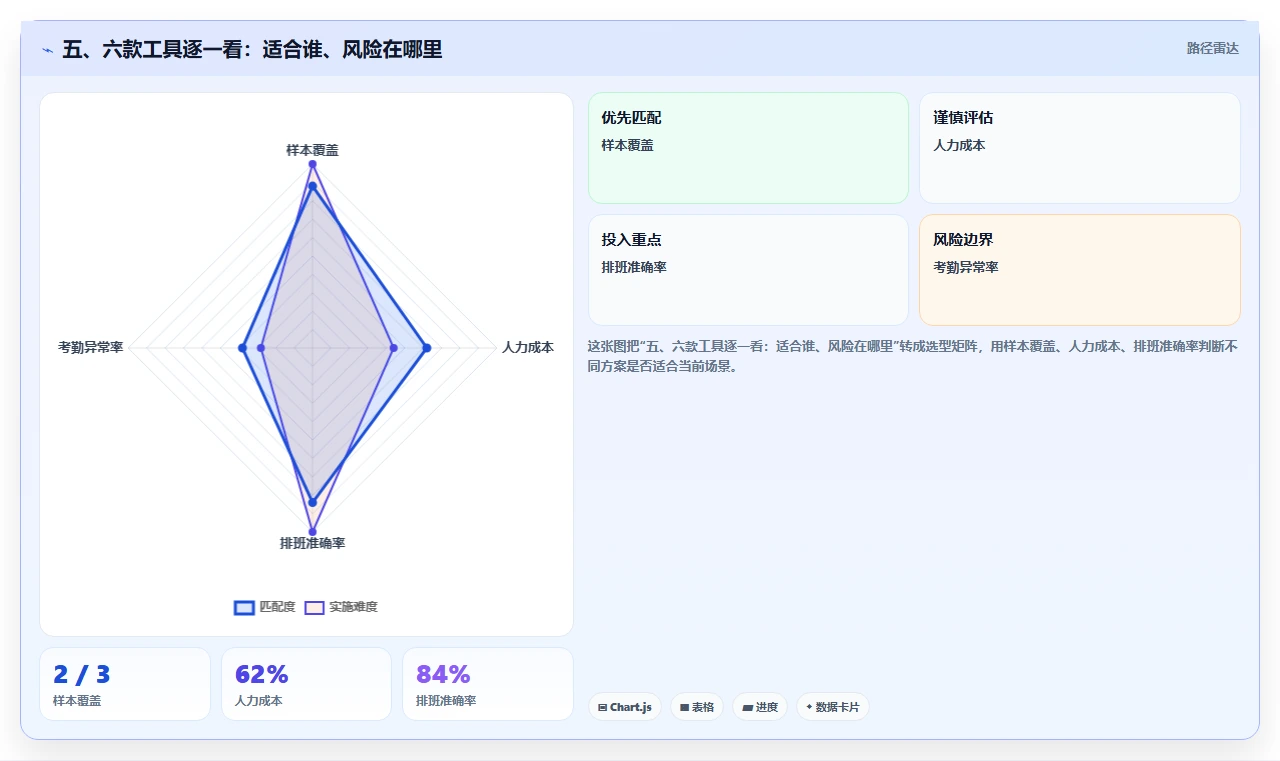 五、六款工具逐一看：适合谁、风险在哪里