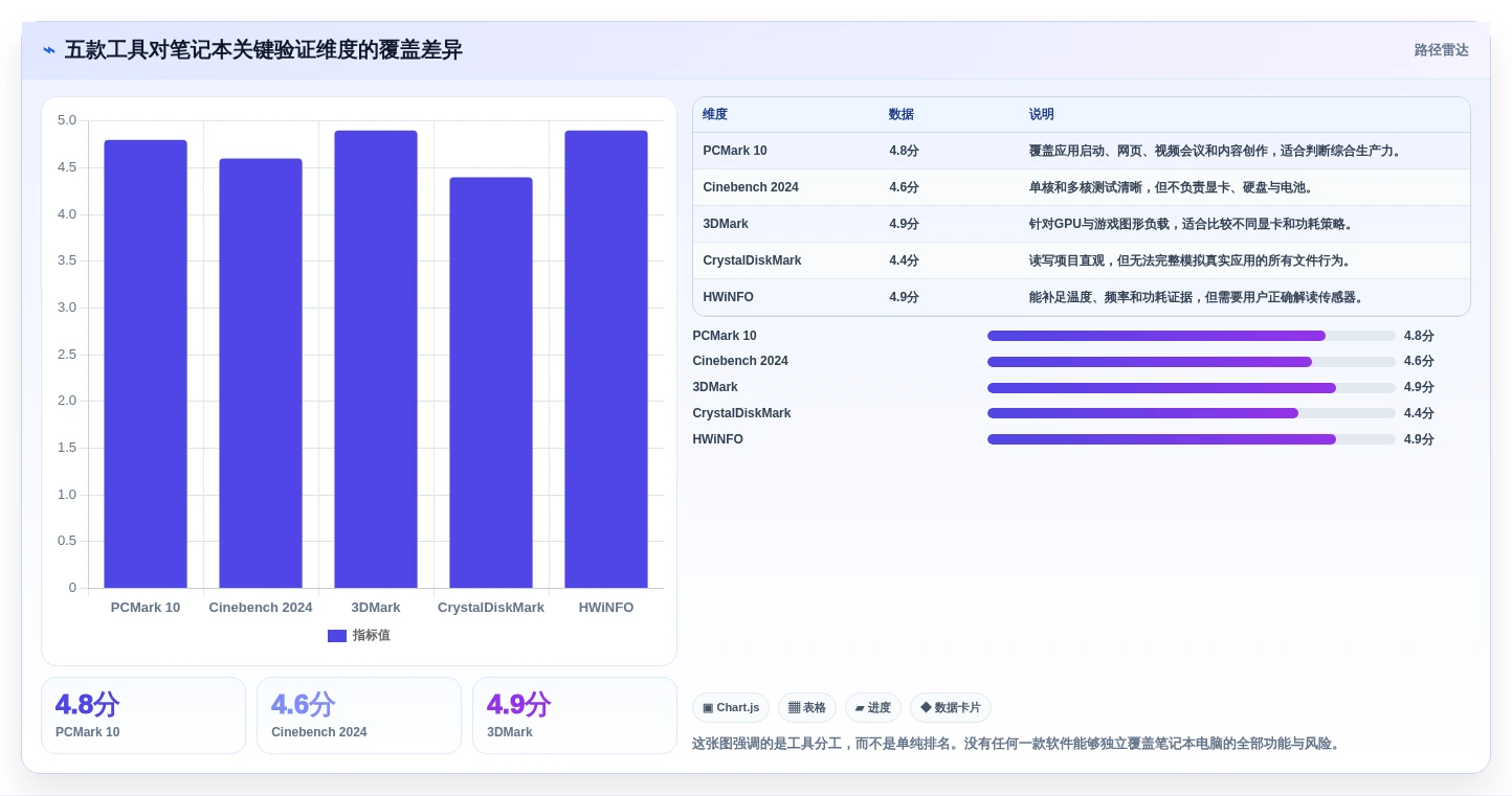选对工具事半功倍：2026年笔记本电脑功能测试软件top5推荐