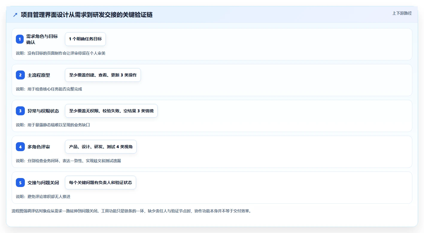 2026年项目管理效率革命:6款顶级项目管理软件界面设计工具对比
