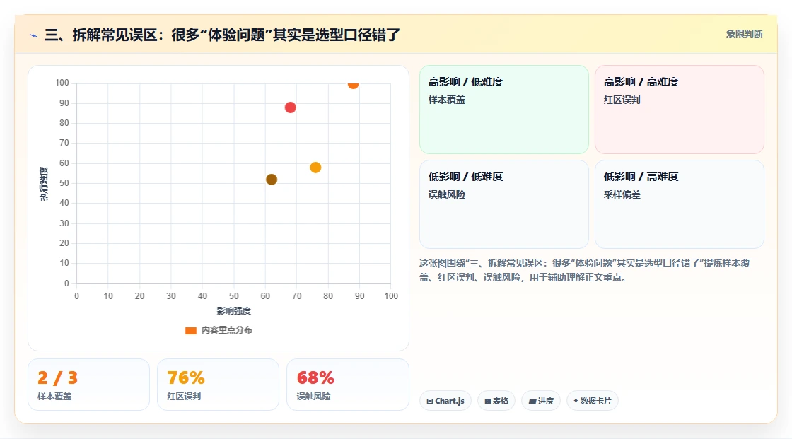 三、拆解常见误区:很多“体验问题”其实是选型口径错了