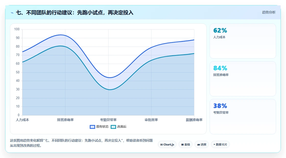 七、不同团队的行动建议:先跑小试点,再决定投入