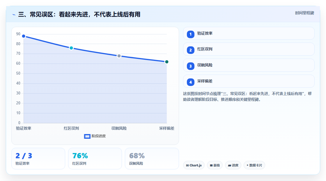 三、常见误区:看起来先进,不代表上线后有用