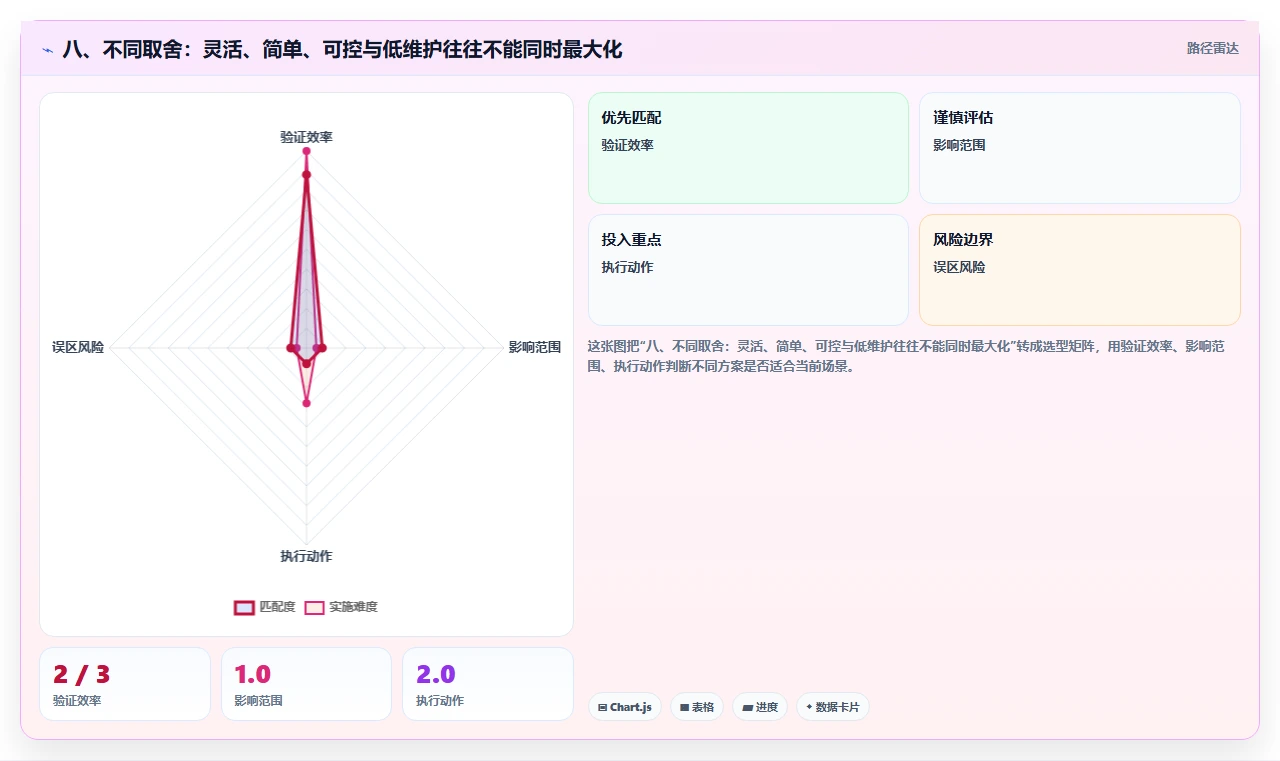 八、不同取舍:灵活、简单、可控与低维护往往不能同时最大化