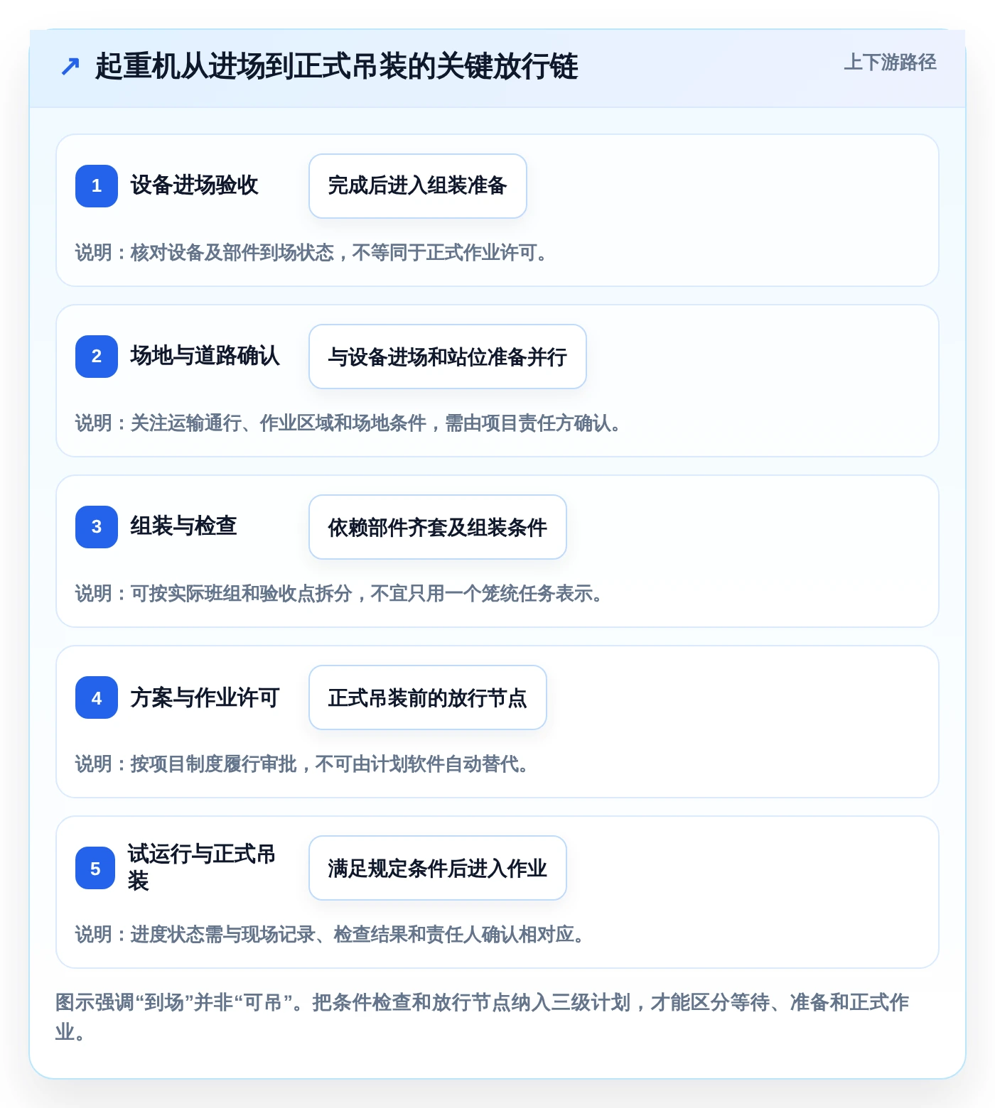 提升项目效率:2026年最受欢迎的5大起重机三级进度计划用什么软件盘点