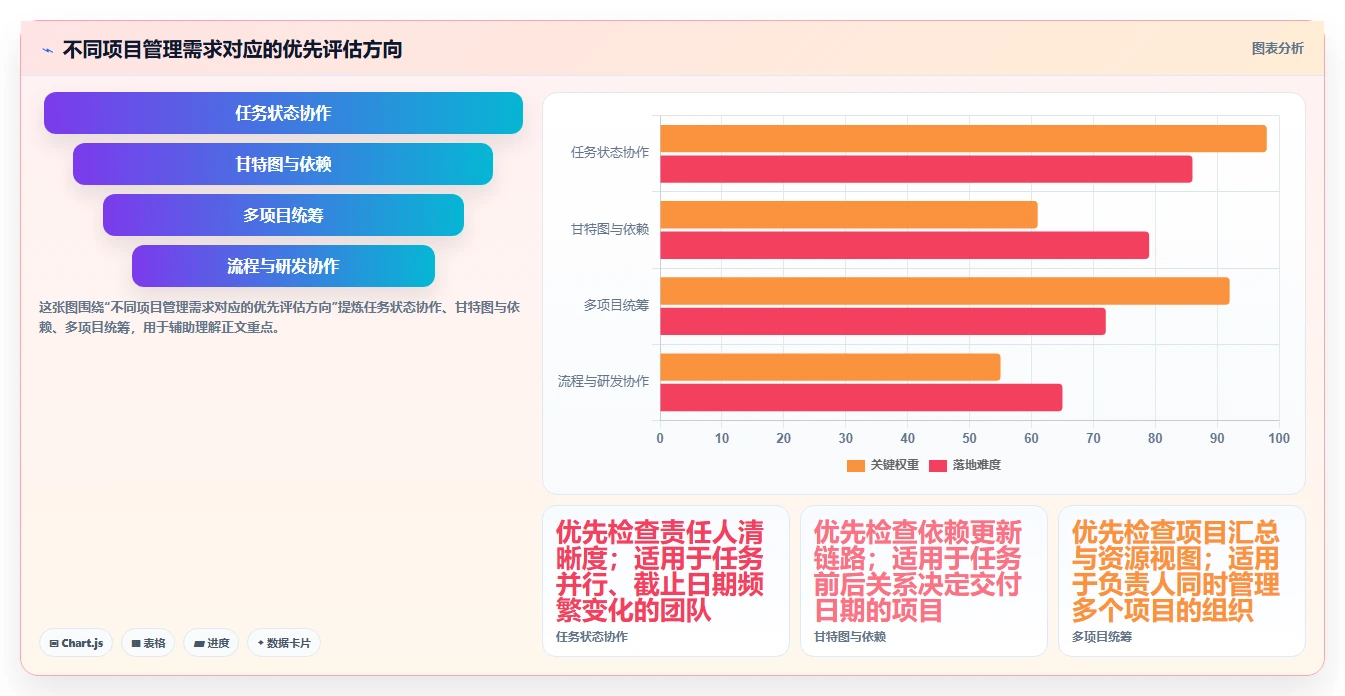 2026 年必备的 7 大项目进度表软件工具推荐