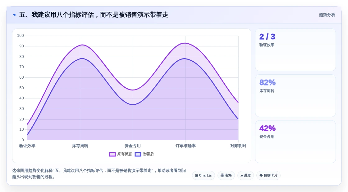五、我建议用八个指标评估,而不是被销售演示带着走