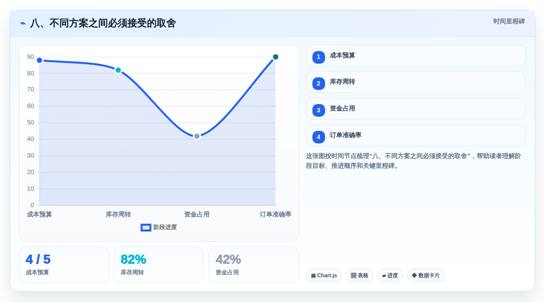 八、不同方案之间必须接受的取舍