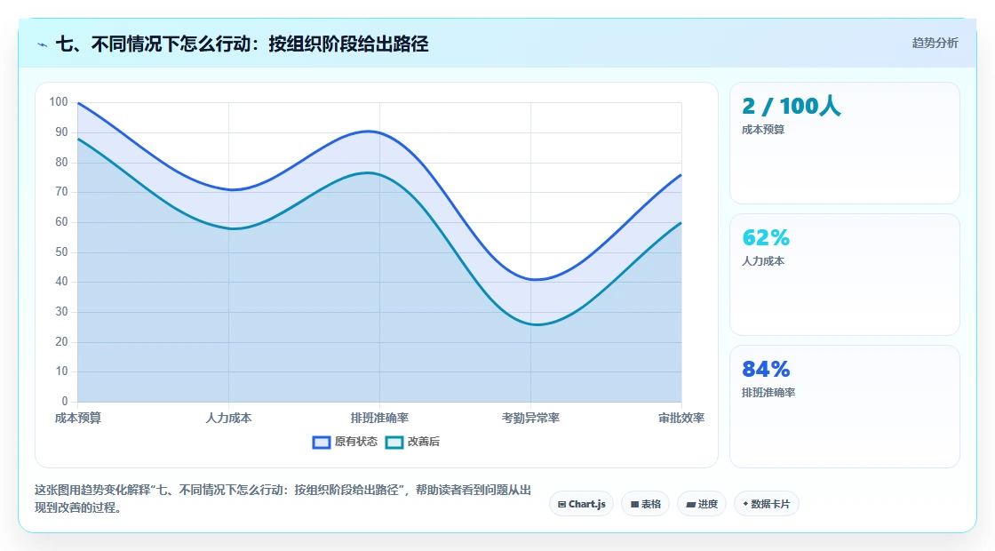 七、不同情况下怎么行动:按组织阶段给出路径