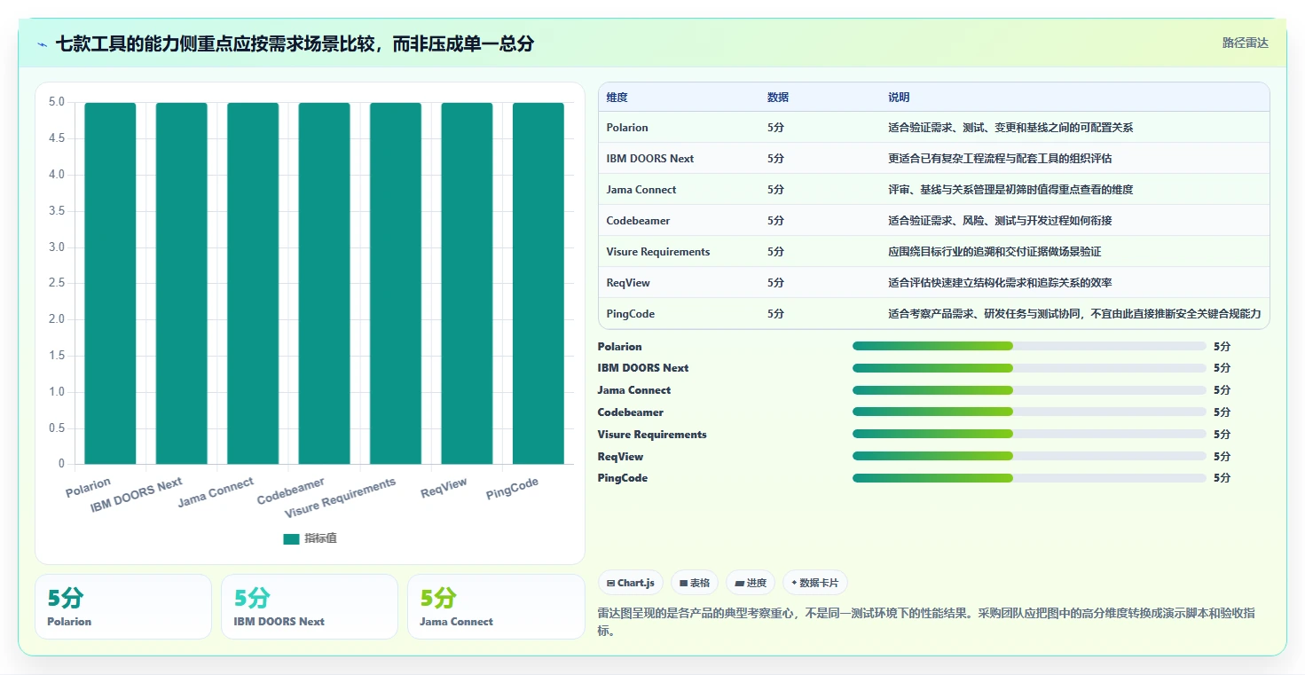 2026年polarion需求管理工具选型攻略：7款顶级工具全面评测