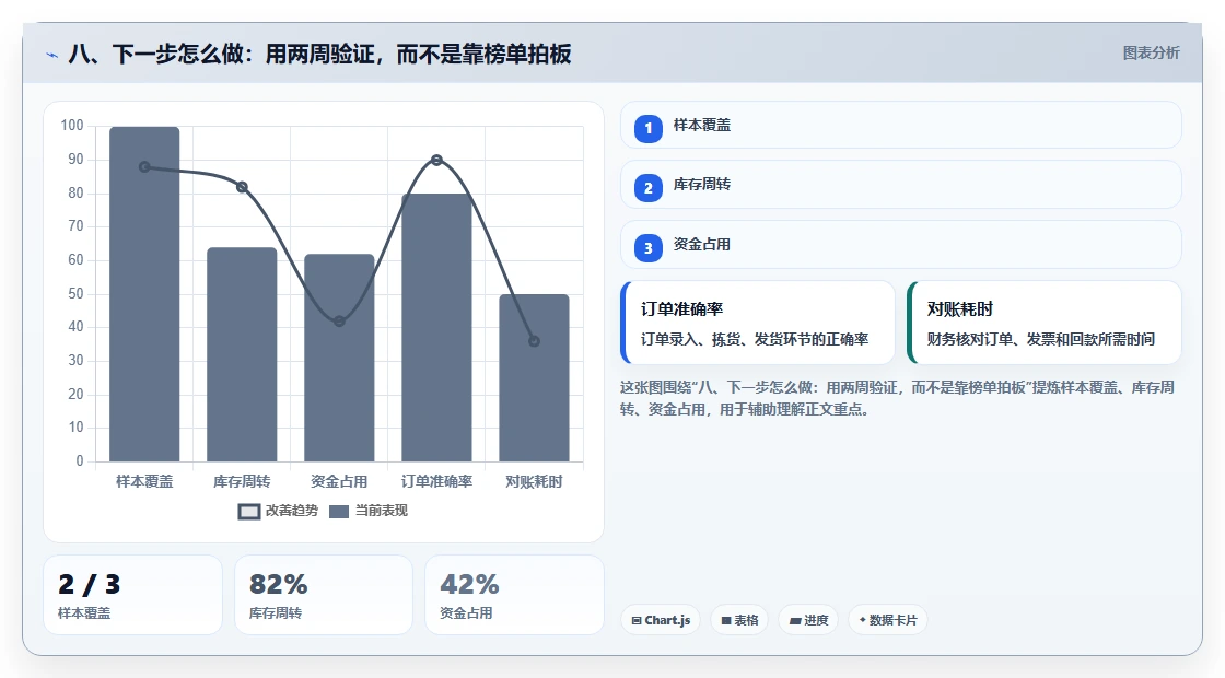 八、下一步怎么做：用两周验证，而不是靠榜单拍板