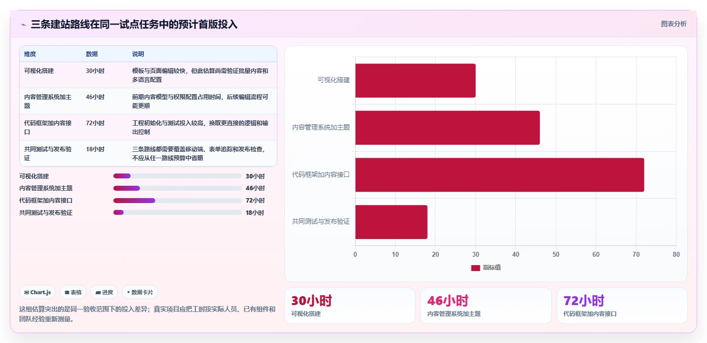 如何选择最适合你的网站快速开发工具？2026年选型指南