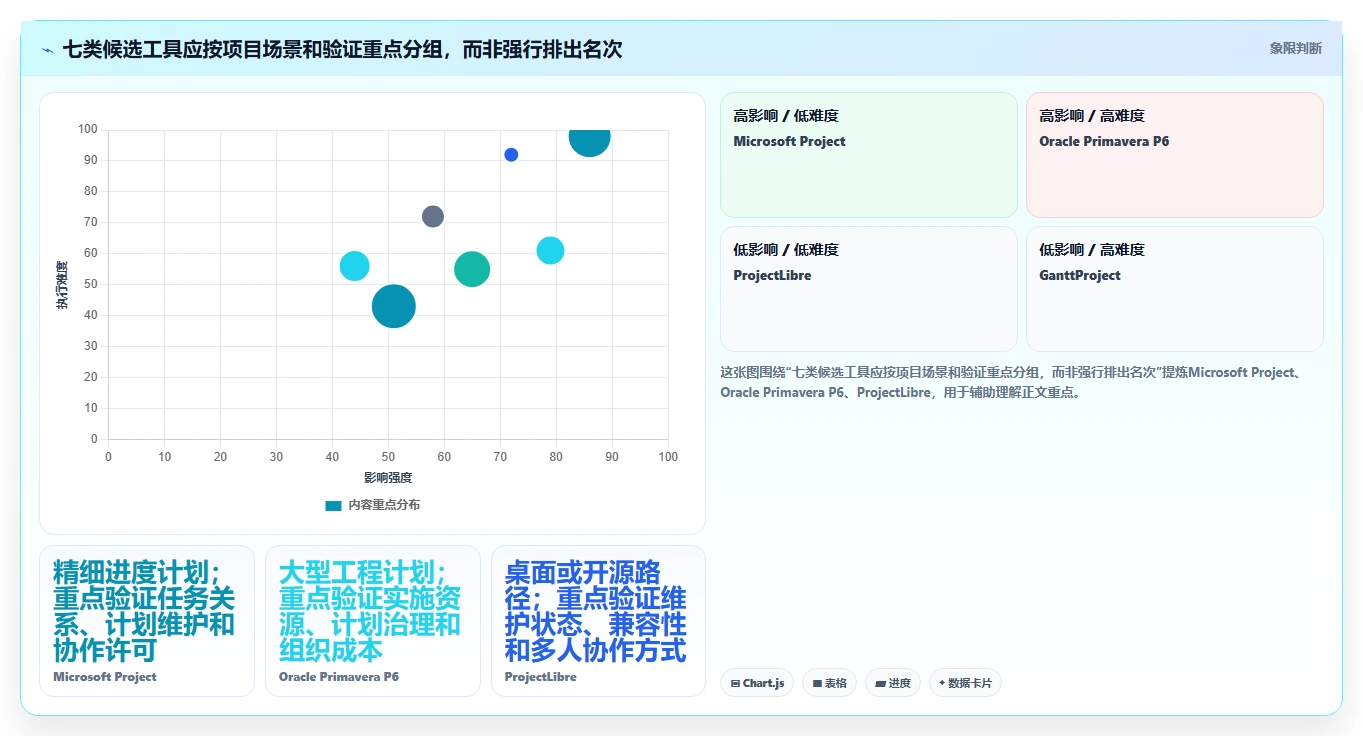 2026 年项目管理必备的 7 大进度计划表横道图软件推荐