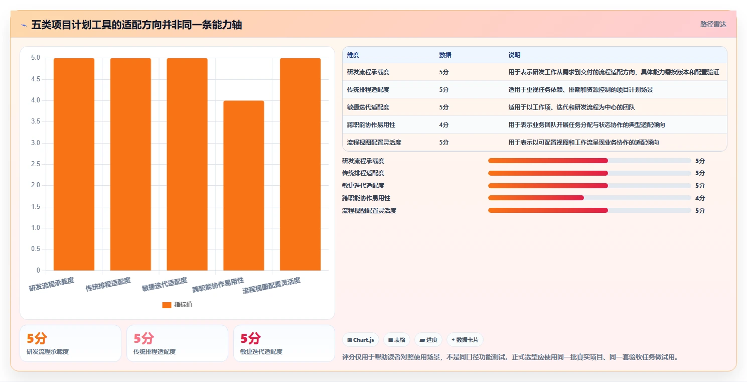 项目经理必看：2026年5款最佳项目计划的工具推荐及选型指南