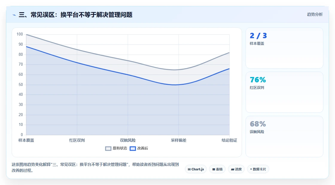 三、常见误区：换平台不等于解决管理问题