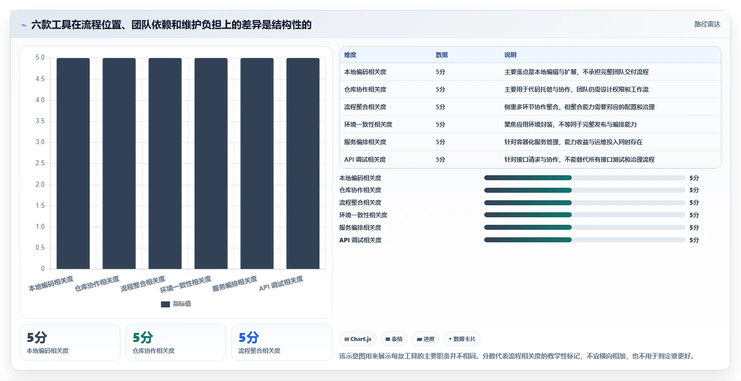 开发平台工具盘点：2026 年最热门的 6 款工具