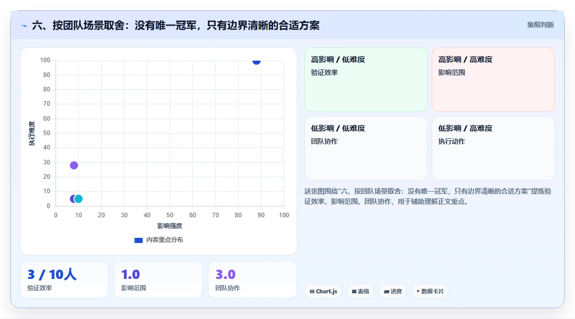 六、按团队场景取舍:没有唯一冠军,只有边界清晰的合适方案