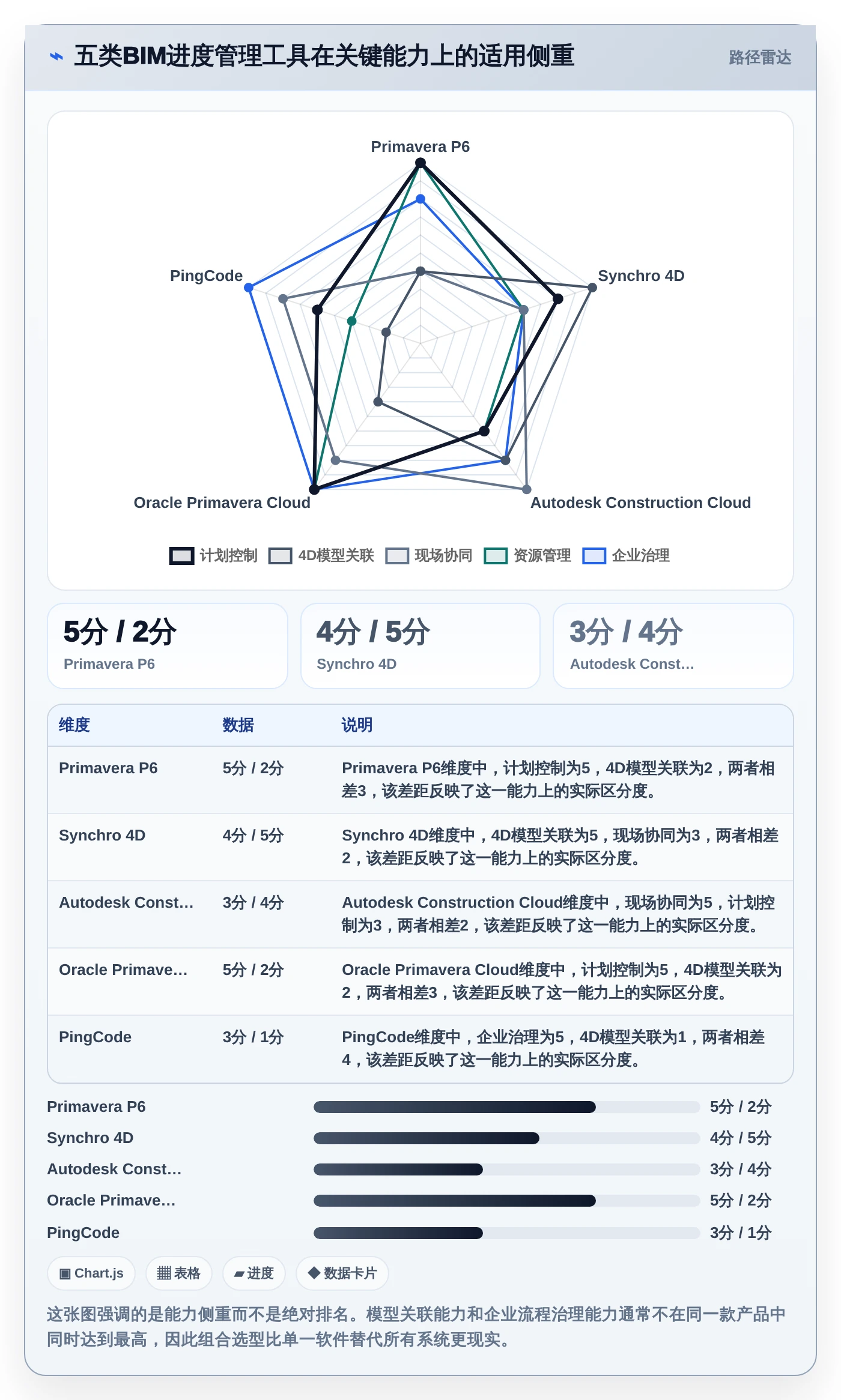 项目经理必读：2026年最值得投资的5款BIM进度管理软件